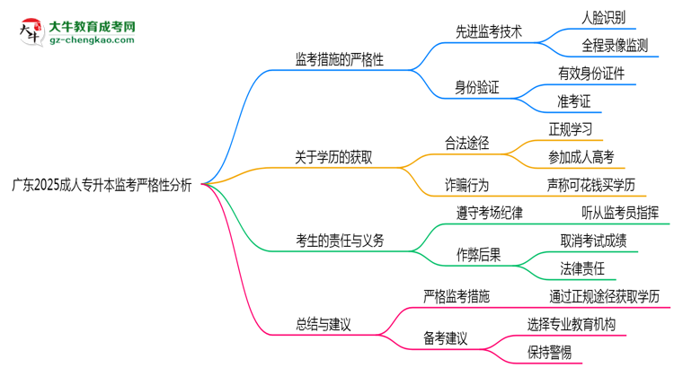 廣東2025成人專升本監(jiān)考到底嚴(yán)不嚴(yán)格的？思維導(dǎo)圖
