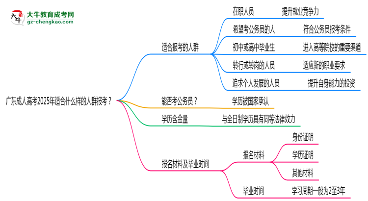 廣東成人高考2025年適合什么樣的人群報(bào)考？思維導(dǎo)圖