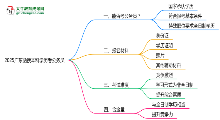 2025廣東函授本科學(xué)歷考公務(wù)員能通過(guò)嗎？思維導(dǎo)圖