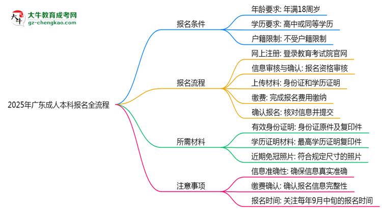 2025年廣東成人本科報名全流程是怎樣的？思維導圖