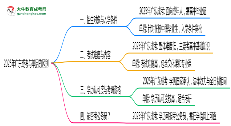 2025年廣東成考和單招的區(qū)別！深度解析思維導(dǎo)圖