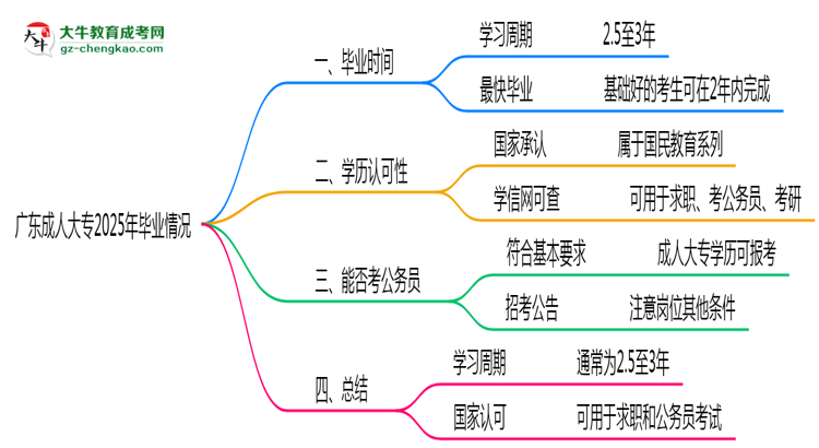 廣東成人大專2025年最快畢業(yè)拿證要幾年？思維導(dǎo)圖