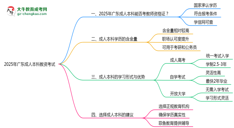 廣東2025年教資考試承認(rèn)成人本科學(xué)歷嗎？思維導(dǎo)圖
