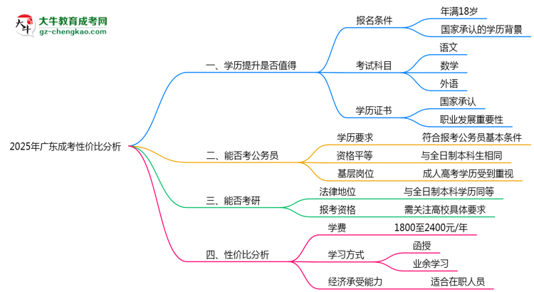2025年廣東成考還值得考嗎？性價比分析思維導圖