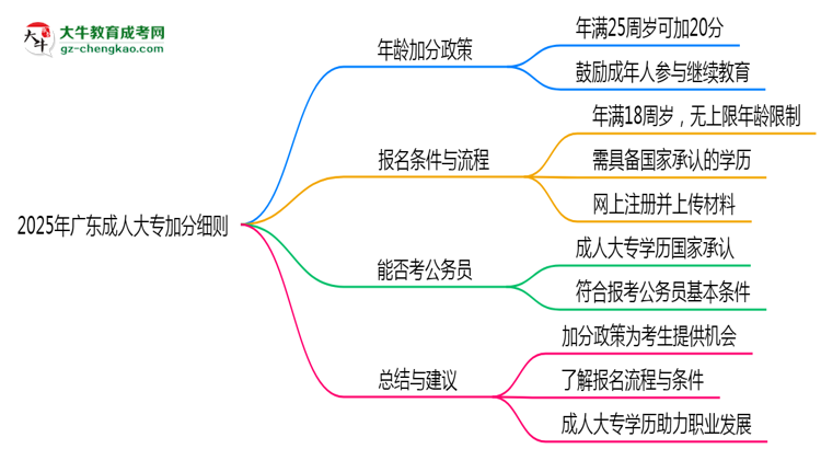 2025年廣東成人大專加分細則：滿多少歲能加分？思維導(dǎo)圖