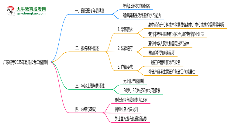 廣東成考2025年最低報(bào)考年齡限制多少歲？思維導(dǎo)圖