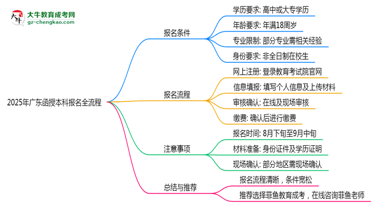 2025年廣東函授本科報名全流程是怎樣的？思維導圖