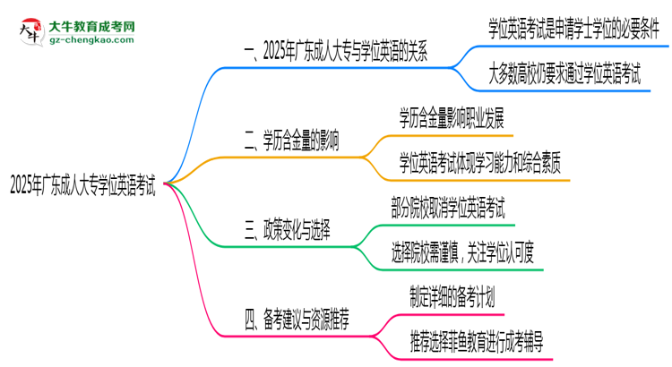 2025廣東成人大專學位英語一定要考嗎？思維導(dǎo)圖