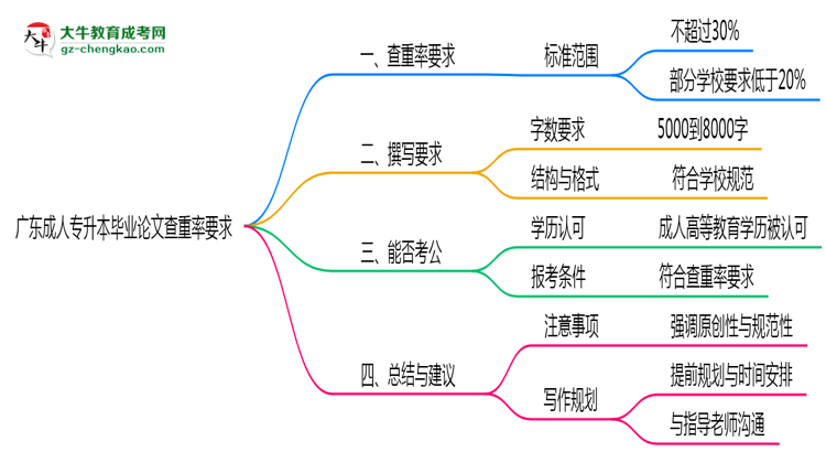 廣東成人專升本畢業(yè)論文查重率要求多少？2025年標(biāo)準(zhǔn)思維導(dǎo)圖
