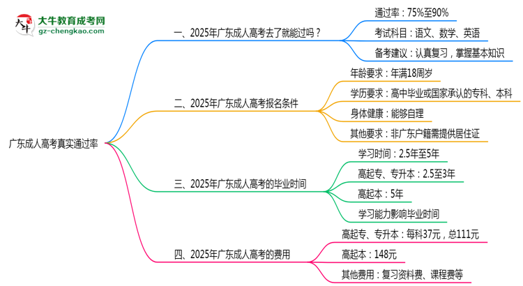 廣東成人高考真實通過率怎么樣?2025數(shù)據(jù)思維導圖