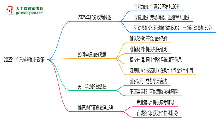 2025年廣東成考加分政策有什么？怎么申請？思維導(dǎo)圖