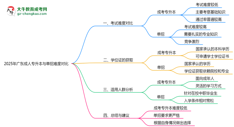 2025年廣東成人專升本與單招難度對比哪個更難？思維導圖
