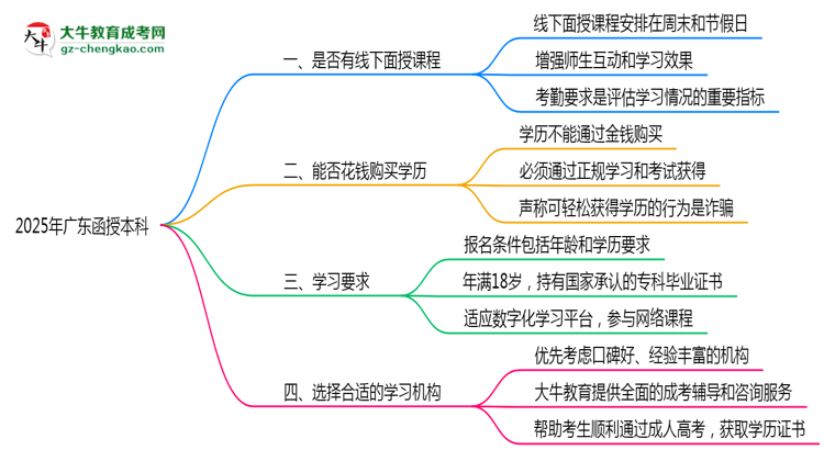 2025廣東函授本科面授課程是一定要參加的嗎？思維導(dǎo)圖