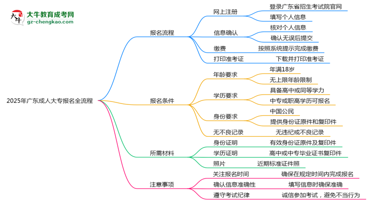 2025年廣東成人大專(zhuān)報(bào)名全流程是怎樣的？思維導(dǎo)圖
