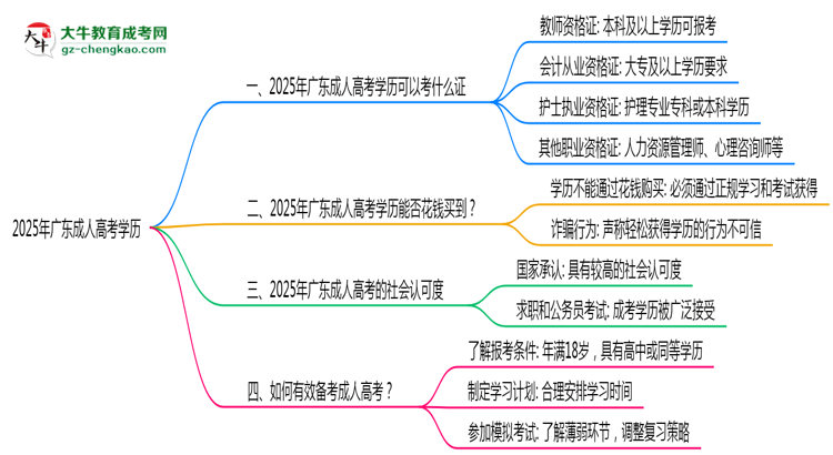 廣東成人高考學歷2025年可考的證書有哪些？思維導圖