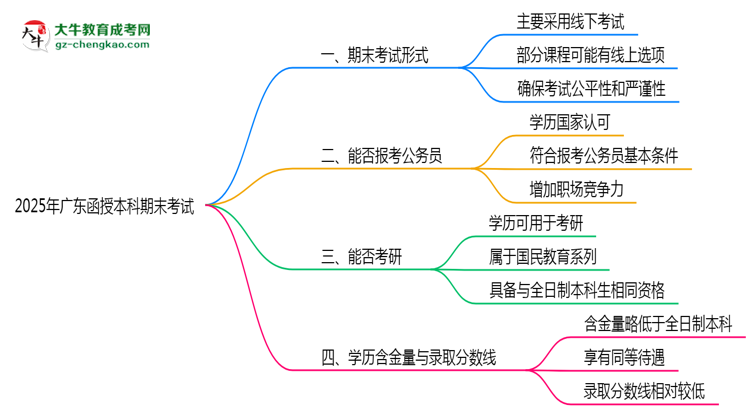 2025年廣東函授本科期末考試形式是線上還是線下考？思維導圖