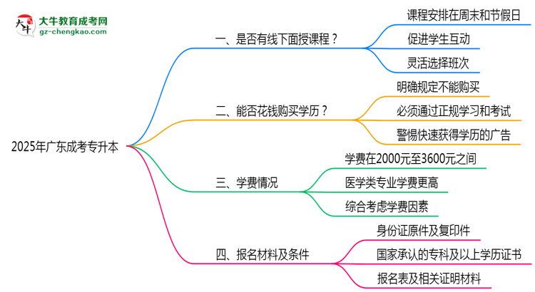 2025廣東成人專(zhuān)升本面授課程是一定要參加的嗎？思維導(dǎo)圖