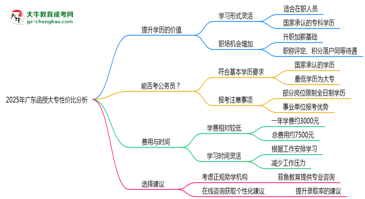 2025年廣東函授大專還值得考嗎？性價比分析思維導圖