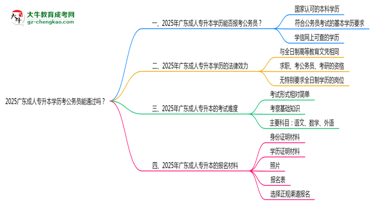 2025廣東成人專(zhuān)升本學(xué)歷考公務(wù)員能通過(guò)嗎？思維導(dǎo)圖