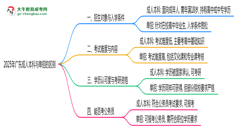 2025年廣東成人本科和單招的區(qū)別！深度解析思維導圖