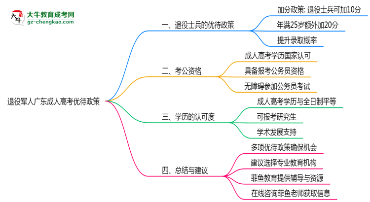 退役軍人廣東成人高考優(yōu)待政策！2025年細(xì)則思維導(dǎo)圖
