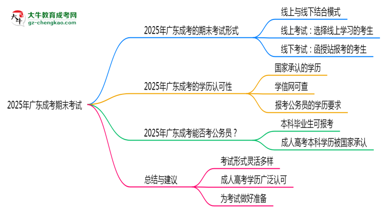2025年廣東成考期末考試形式是線上還是線下考？思維導圖