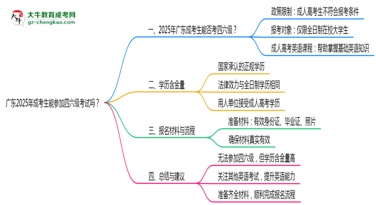 廣東2025年成考生能參加四六級考試的嗎？思維導(dǎo)圖