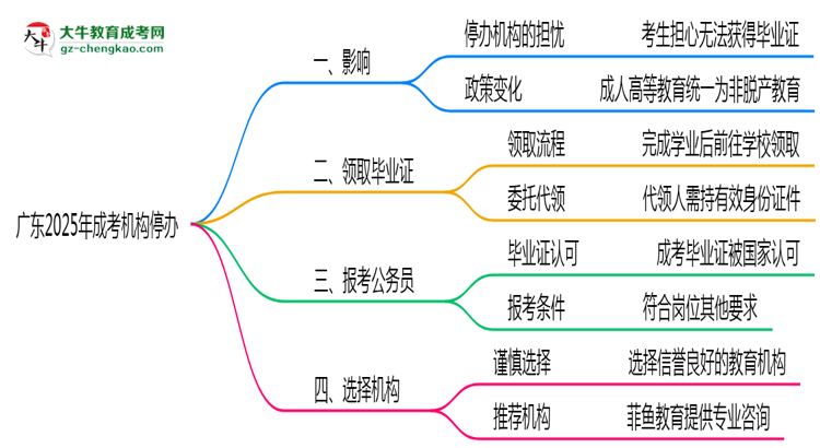 廣東2025年機(jī)構(gòu)停辦了怎么辦？如何領(lǐng)取成考畢業(yè)證思維導(dǎo)圖