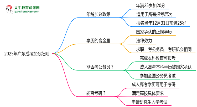 2025年廣東成考加分細則：滿多少歲能加分？思維導圖