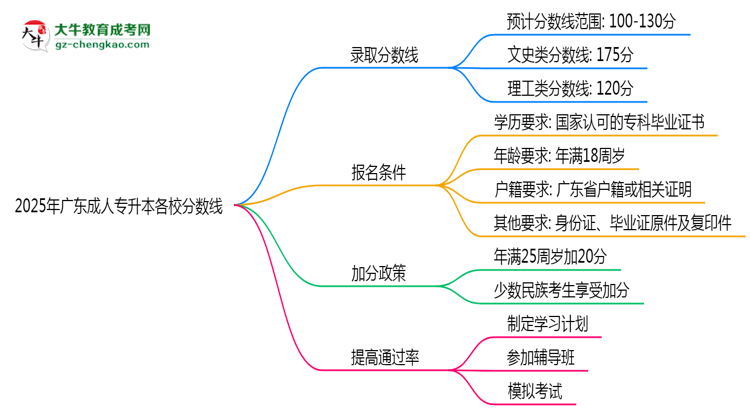 2025年廣東成人專升本各校分?jǐn)?shù)線最少要考幾分？思維導(dǎo)圖