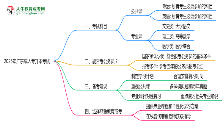 廣東成人專升本2025年考試科目一共需要考幾科？思維導圖