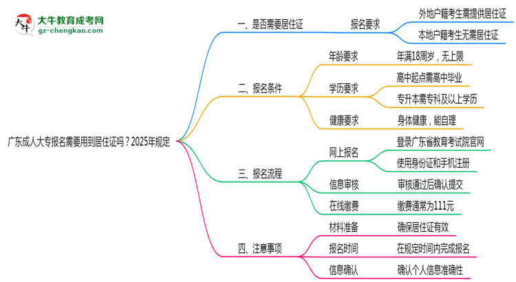 廣東成人大專報名需要用到居住證嗎？2025年規(guī)定思維導圖