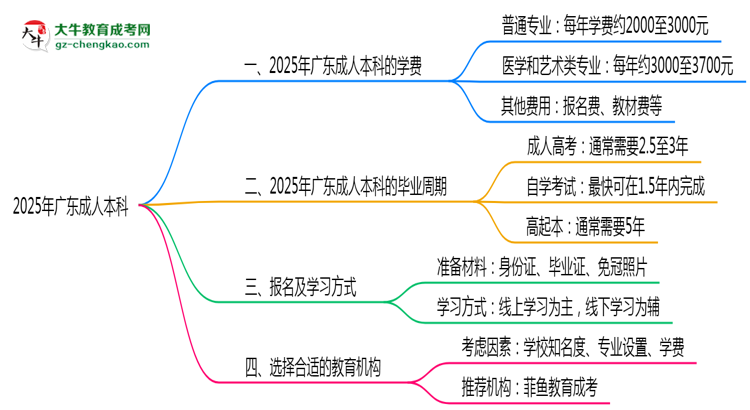 2025年廣東成人本科學費大概需要多少？思維導圖