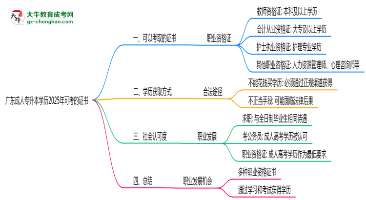 廣東成人專升本學(xué)歷2025年可考的證書(shū)有哪些？思維導(dǎo)圖