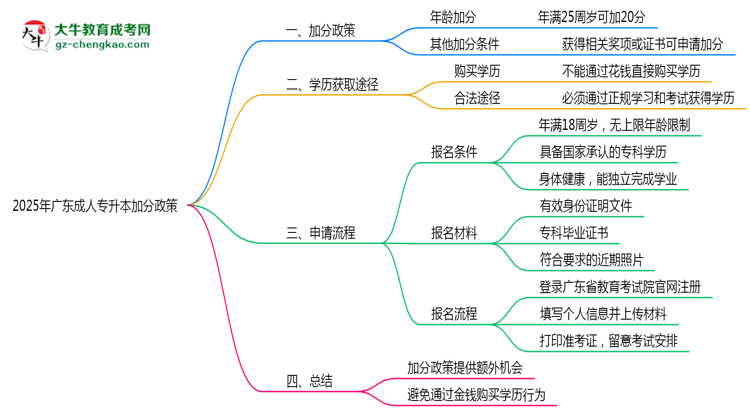 2025年廣東成人專升本加分政策有什么？怎么申請？思維導(dǎo)圖