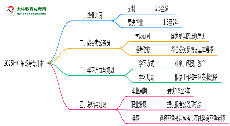 廣東成人專升本2025年最快畢業(yè)拿證要幾年？思維導圖
