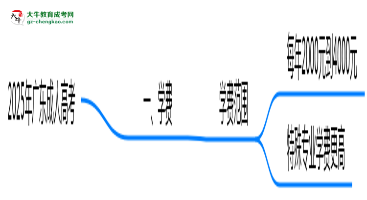 2025年廣東成人高考學(xué)費(fèi)大概需要多少？思維導(dǎo)圖