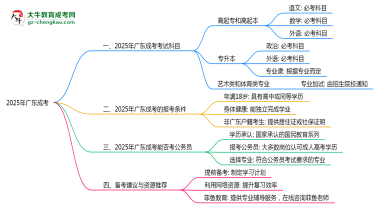 廣東成考2025年考試科目一共需要考幾科？思維導圖