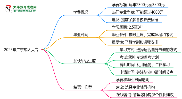 2025年廣東成人大專學(xué)費(fèi)大概需要多少？思維導(dǎo)圖
