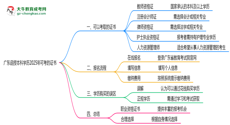 廣東函授本科學(xué)歷2025年可考的證書有哪些？思維導(dǎo)圖