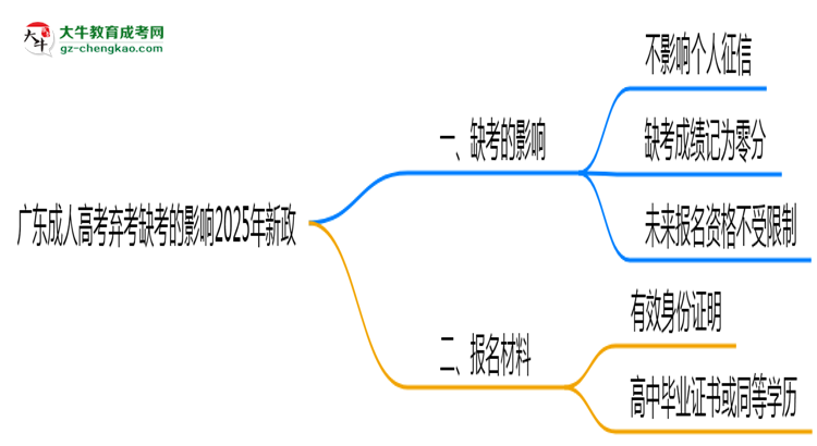 廣東成人高考棄考缺考的影響2025年新政思維導圖