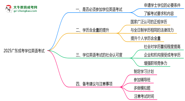 2025廣東成考學(xué)位英語(yǔ)一定要考嗎？思維導(dǎo)圖
