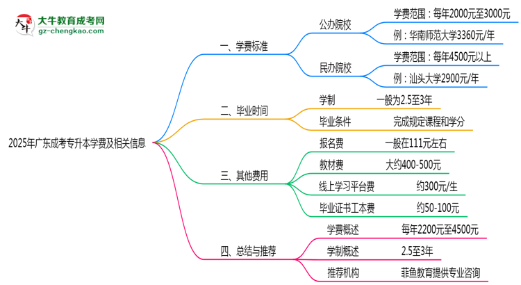 2025年廣東成人專升本學(xué)費大概需要多少？思維導(dǎo)圖