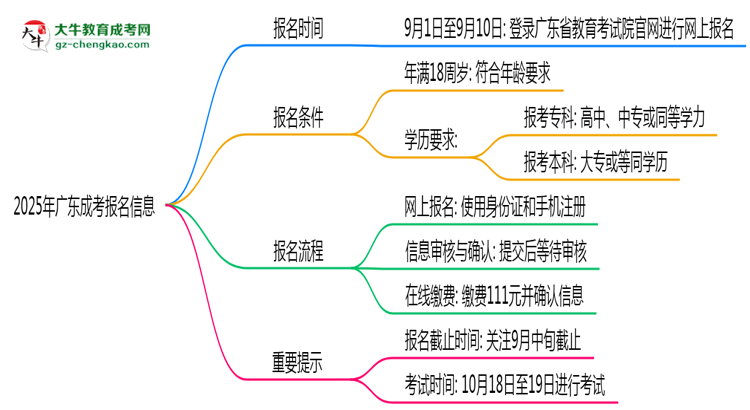 2025年廣東成考報(bào)名截止日期什么時(shí)候？思維導(dǎo)圖