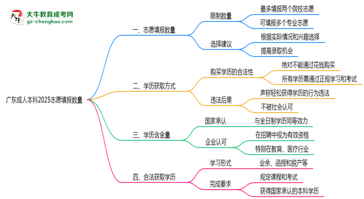 廣東成人本科2025志愿填報數(shù)量最多幾個？思維導(dǎo)圖