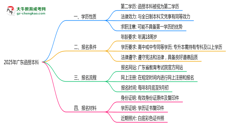2025年廣東函授本科學(xué)歷是第一學(xué)歷嗎？思維導(dǎo)圖