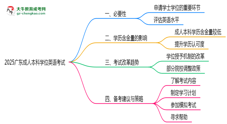 2025廣東成人本科學(xué)位英語(yǔ)一定要考嗎？思維導(dǎo)圖