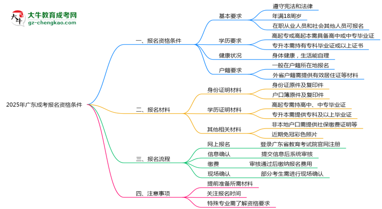 2025年廣東成考報(bào)名需要滿足什么資格條件？思維導(dǎo)圖