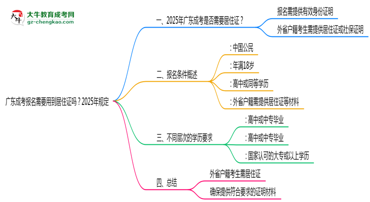 廣東成考報名需要用到居住證嗎？2025年規(guī)定思維導(dǎo)圖