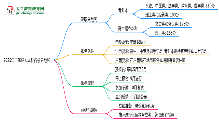 2025年廣東成人本科各校分?jǐn)?shù)線最少要考幾分？思維導(dǎo)圖